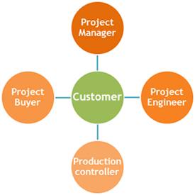 Customer Focus Team - Electronic Manufacturing Services