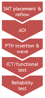 P7-Quality Commitment, ISO 9001 & 13485 Certified