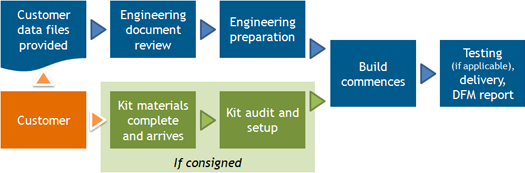 Npi Process Flow Chart Labb By Ag 7776